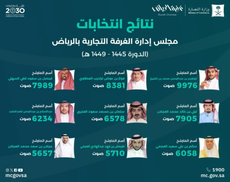 الاعلان نتائج انتخابات مجلس إدارة غرفة الرياض (الاسماء)